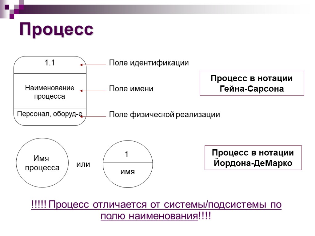 Процесс !!!!! Процесс отличается от системы/подсистемы по полю наименования!!!!